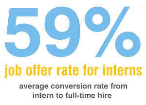 59% job offer rate for interns