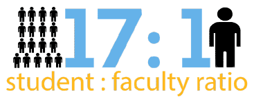 17:1 Student to Faculty Ratio