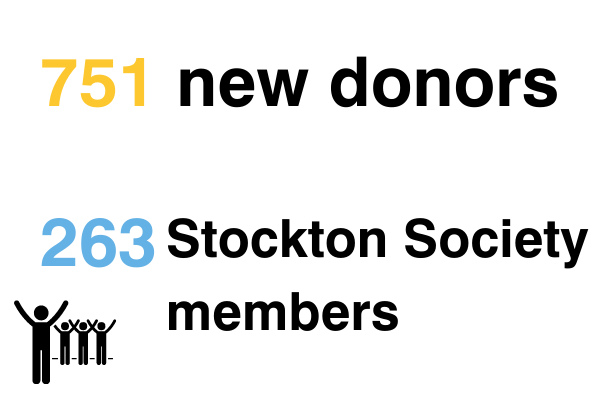 new donors and Stockton Society members