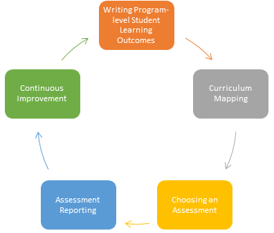 Assessment 101 Chart