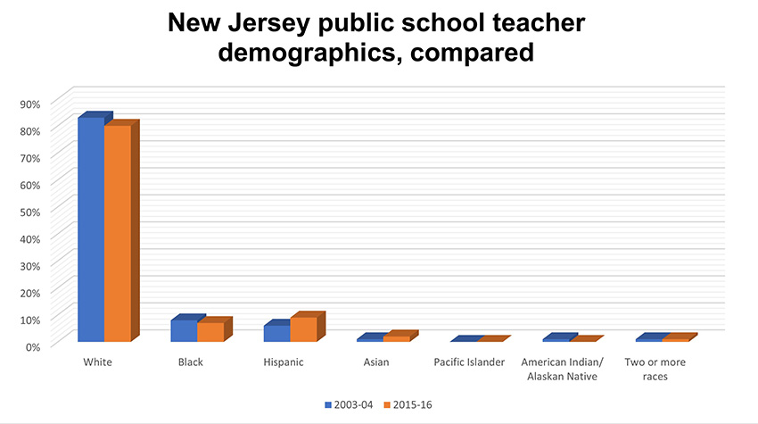 Graph showing lack of teachers of color