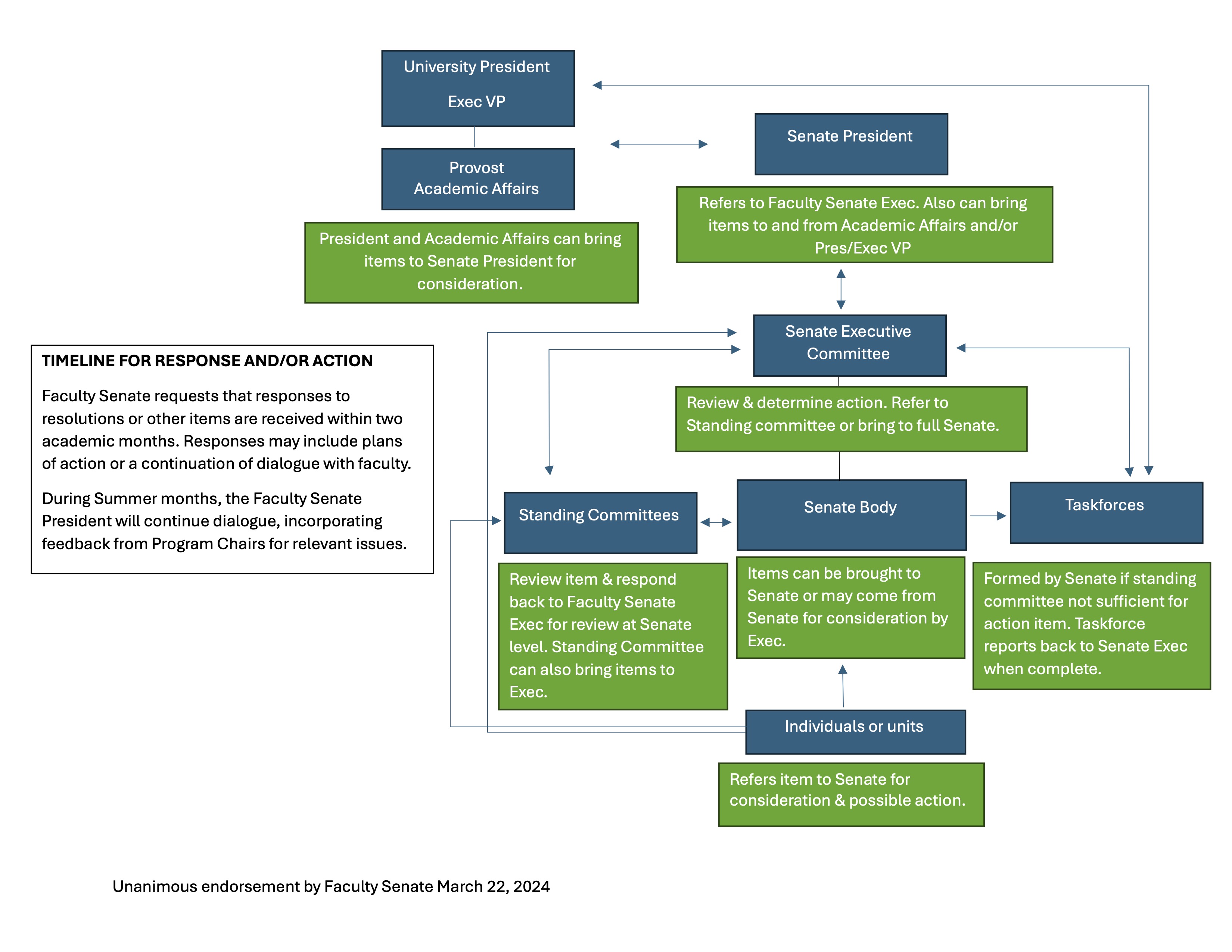 Decision flow chart showing how proposals are moved through the Faculty Senate and Academic Affairs.