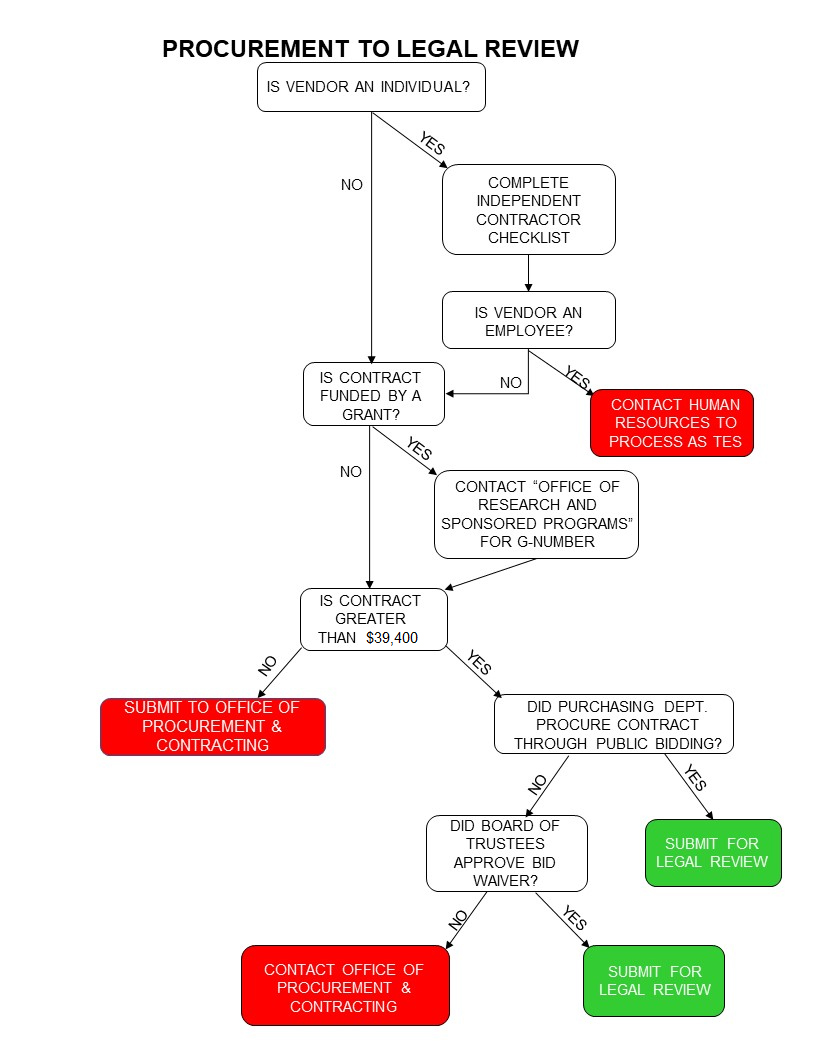 Step 1 - Procurement to Legal Review