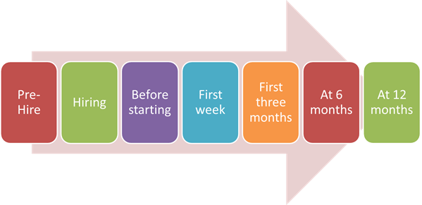 Onboarding Stages 