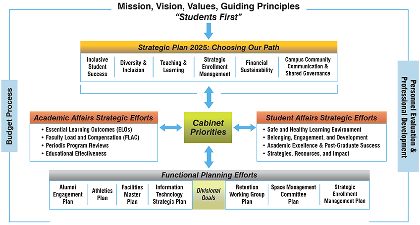 Strategic Planning Flowchart Process - details can be found below on this page