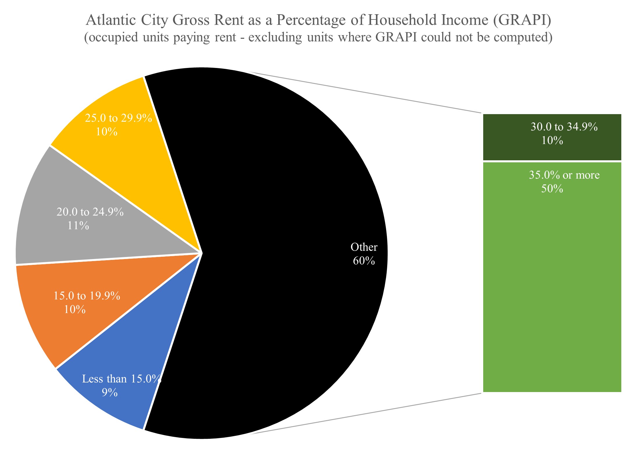 Pie chart showing distribution of Atlantic City housing by cost relative to household income