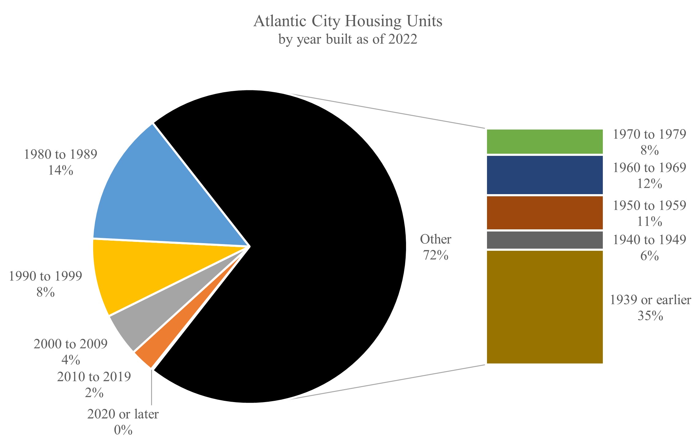 Pie chart showing distribution of Atlantic City housing by year built