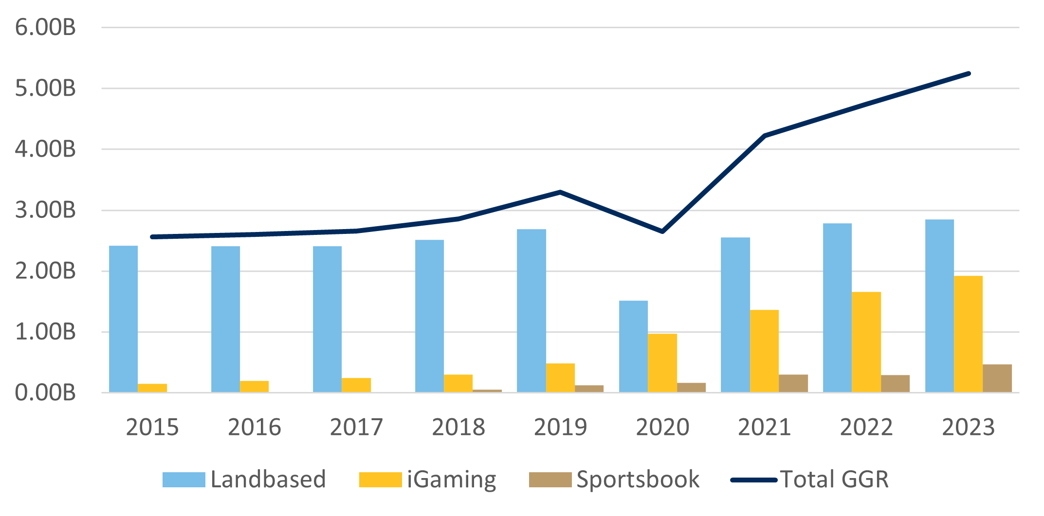 Bar and line graph showing Atlantic City Casino Annual Gross Gaming Revenue in Billions 2015-2023. After a slight rise year-to-year 2015-2019 and a v-shaped decline in 2020, annual gross gaming revenue recovers and rises steadily 2021-2023 at a steeper rate than the previous period. When broken into revenue segments we see brick-and-mortar revenues steady before the pandemic, deeply disrupted in 2020, and recovering more slowly 2021-2023 to levels just below pre-pandemic. In contrast, Internet gaming and sports wagering grow steadily through the entire period with limited disruption due to the pandemic. In fact, we see the internet gaming revenues accelerate in growth in 2020.