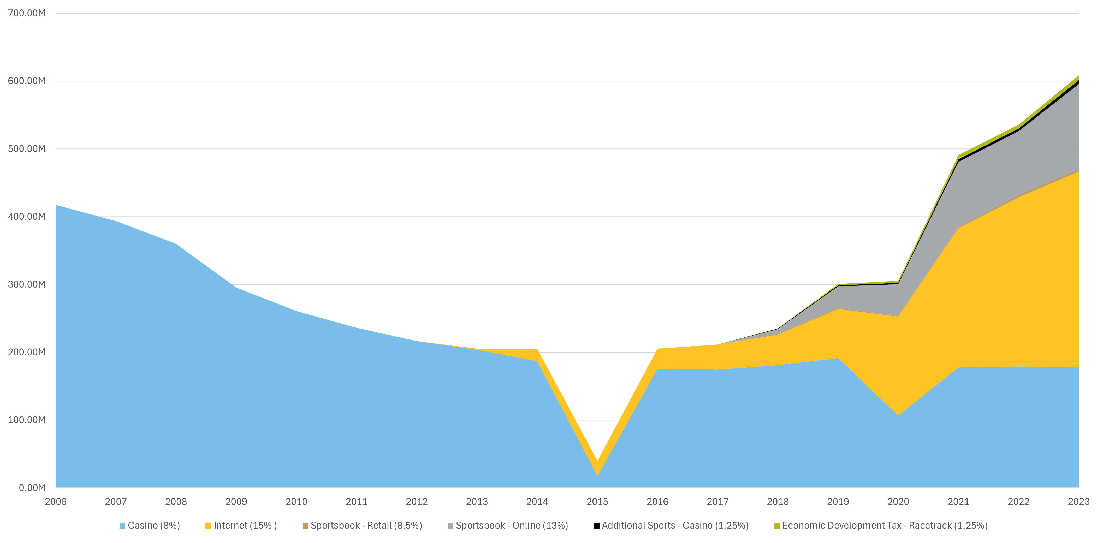 Area graph showing gross gaming revenue tax collections for the state. While tax revenues from brick-and-mortar gaming appear mostly flat year-to-year, internet and sport wagering tax collections increased considerabbly after the pandemic now representing over half of the state's tax collections from gross gaming revenue. 