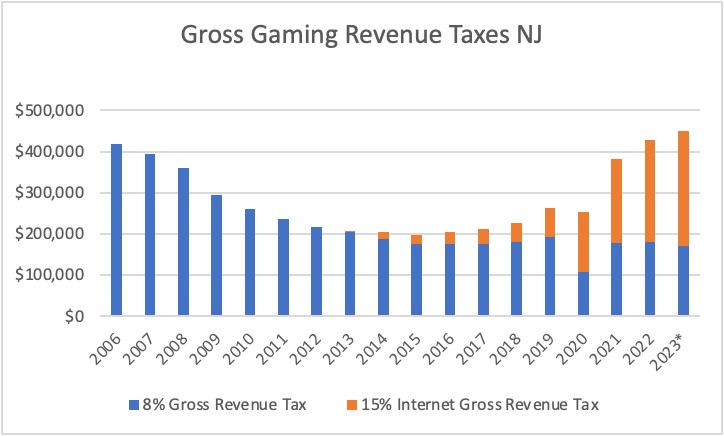 Gross Gaming Revenue Taxes - New Jersey - 2006 to 2023
