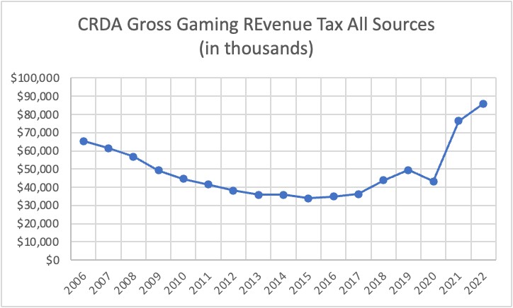 CRDA Gross Gaming Tax Revenues - All Sources 2006-2022