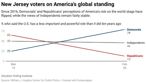 New Jersey voters on America's global standing