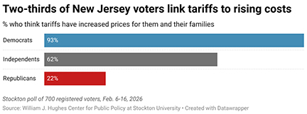 Two-thirds of New Jersey voters link tariffs to rising costs