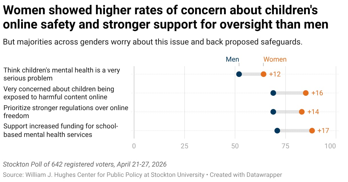 Women showed higher rates of concern about children's online safety and stronger support for oversight than men