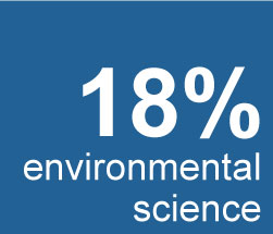 Environmental science figures AY 2019