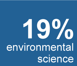 Environmental science figures AY 2019