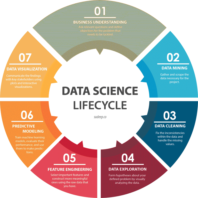 Data science lifecycle