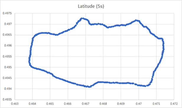Shifted GPS Coordinates from Vernier LabQuest 3 Graphed