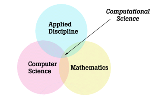 Computational Science diagram