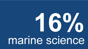 marine science figures