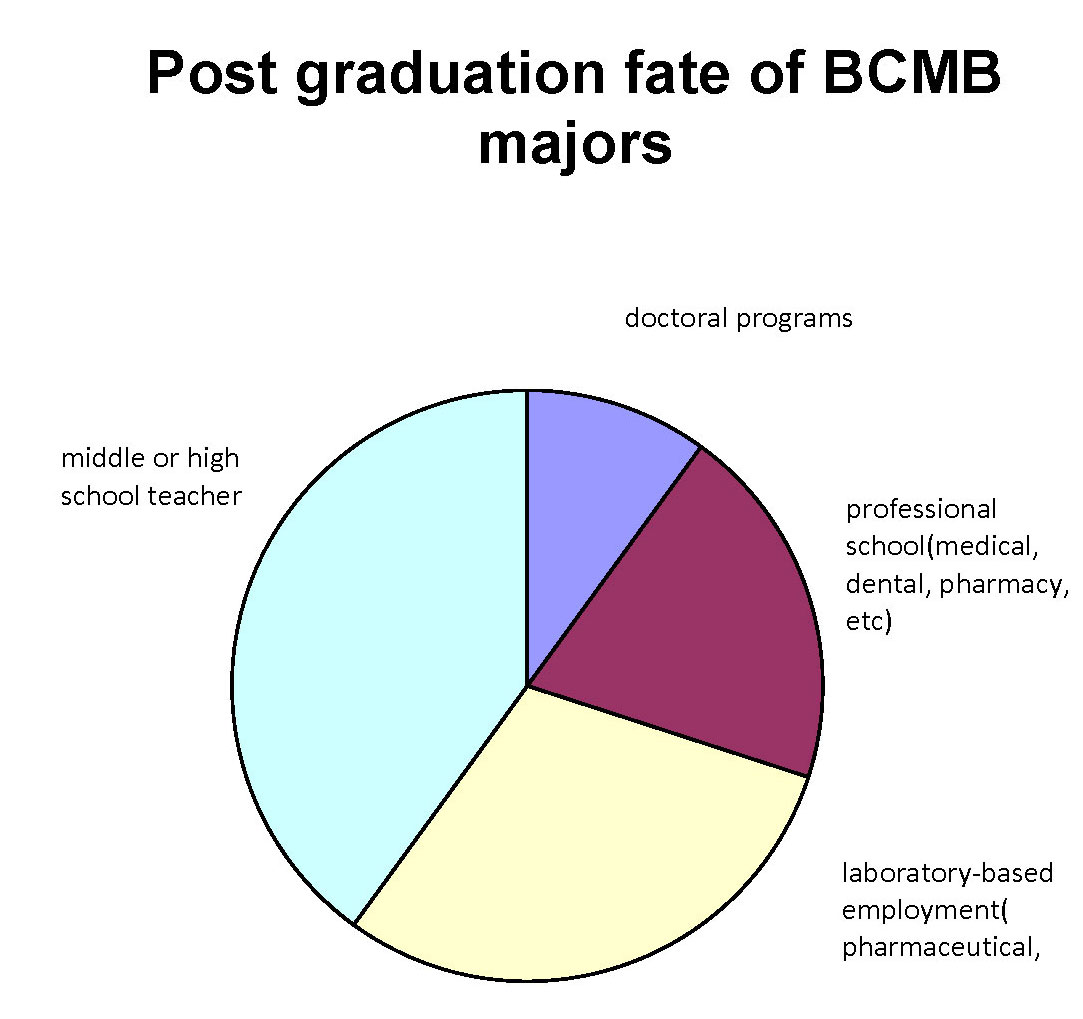 Biochemistry Graduate Career Statistics