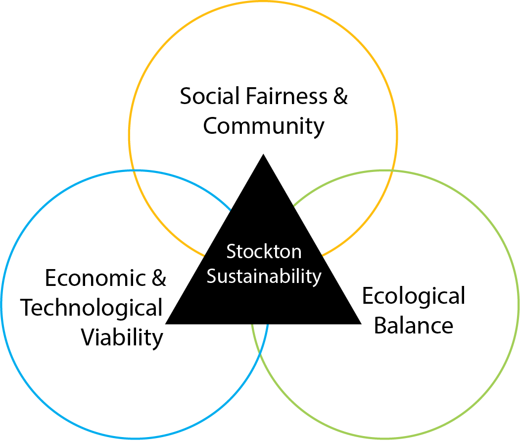 Venn diagram Stockton Sustainability, community, food