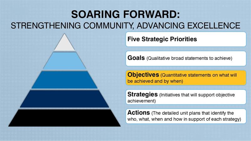 Soaring Forward graph Soaring Forward graph