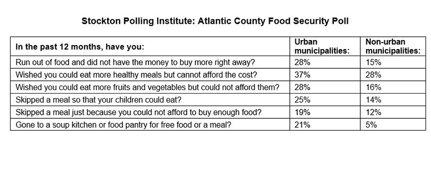 Food Poll